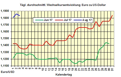 Heizlpreise-Trend Donnerstag 3.08.2017: Heizlpreise leicht steigend