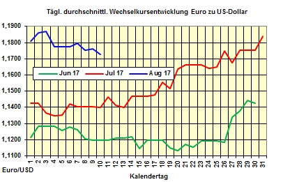 Heizlpreise-Trend Donnerstag 10.08.2017: Talfahrt der Heizlpreise vorerst gestoppt