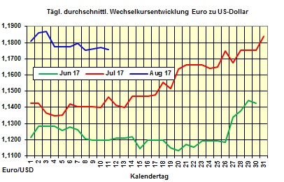 Heizölpreise-Trend Freitag 11.08.2017: Schwache Ölpreise lassen zum Wochenausklang Heizölpreise auch fallen