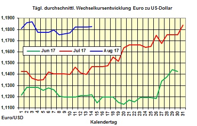 Heizölpreise-Trend Montag 14.08.2017: Heizölpreise zum Wochenstart mit wenig Impulsen