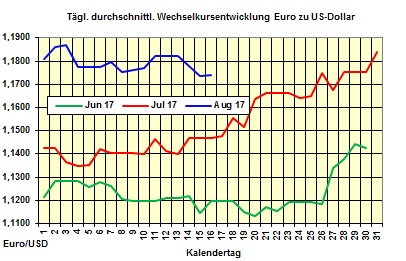 Heizölpreise Mittwoch 16.08.2017: Brentölpreis steigt wieder in Richtung 51 USD