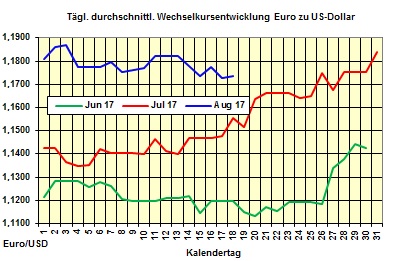 Heizölpreise Freitag 18.08.2017: Auf und Ab von Ölpreis und Euro hält an