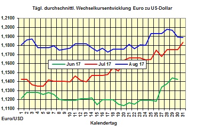 Heizölpreise-Trend Donnerstag 31.08.2017: Ölpreise und Euro weiter schwach - Heizölpreise seitwärts erwartet