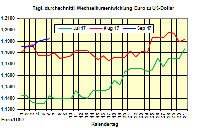 Heizölpreise-Trend Mittwoch 6.09.2017: Gestiegene Ölpreise treiben die Heizölpreise weiter in die Höhe 