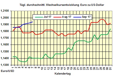 Heizlpreise-Trend : Heizlpreise mit 15-Wochenhoch