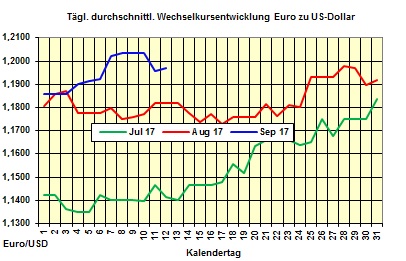 Heizölpreise-Trend: Abwärtstrend bei Heizölpreisen setzt sich heute fort