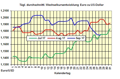 Heizölpreise-Trend: Rohölpreise weiter im Rückwärtsgang - Euro weiter schwach