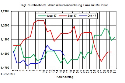 Heizlpreise-Trend: Heizlpreise starten steigend in die neue Woche