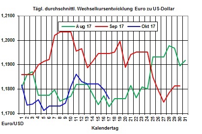 Heizölpreise-Trend: Heizölpreise setzen heute Preisanstieg fort - leicht steigend