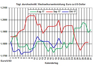 Heizlpreise-Trend: Weitere Entspannung bei den Heizlpreisen zum Wochenausklang