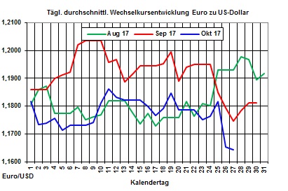 Heizölpreise-Trend: Rutsch des Euro belastet die Ölmärkte zum Wochenausklang