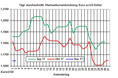 Heizlpreise-Trend: Auch zum Start in den November steigen die Heizlpreise weiter