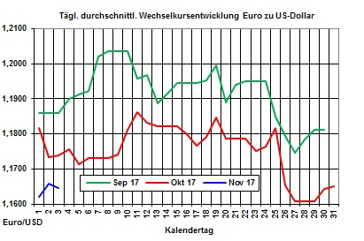 Heizlpreise-Trend: Heizlpreise leicht steigend ins Wochenende