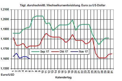 Heizlpreise-Trend: Heizlpreise zum Wochenstart weiter steigend