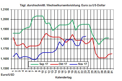 Heizölpreise-Trend: Starker Euro verschafft heute Heizölpreisen Luft