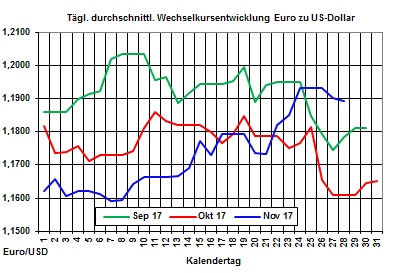 Heizölpreise-Trend: Schwächerer Euro lässt Heizölpreise heute steigen