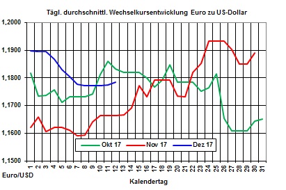 Heizlpreise-Trend: Weiter steigende Brentlpreise lassen Heizlpreise auch stark steigen