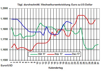 Heizlpreise-Trend: Heizlpreise verabschieden sich steigend ins Weihnachtswochenende