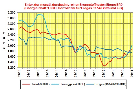 Flüssigaspreise Januar 2017: Flüssigaspreise steigen um 12,3 % zum Vormonat