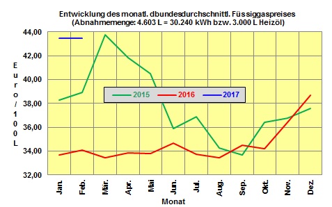 Flüssigaspreise Januar 2017: Flüssigaspreise steigen um 12,3 % zum Vormonat