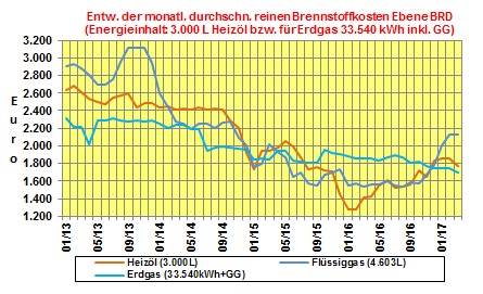 Flüssiggaspreise März 2017: Flüssiggaspreise fallen um 0,4% zum Vormonat