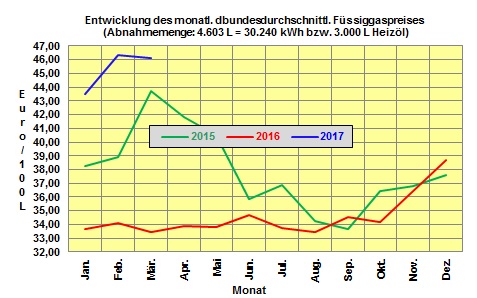 Flssiggaspreise Mrz 2017: Flssiggaspreise fallen um 0,4% zum Vormonat