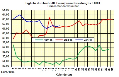 Heizlpreise-Tendenz Montag 16.01.2017: Heizlpreise zum Wochenstart etwas leichter