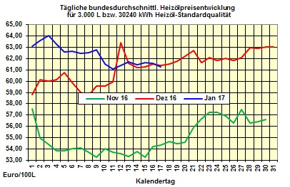 Heizölpreise-Tendenz Mittwoch 18.01.2017: Heizölpreise fallen weiter dank starkem Euro 