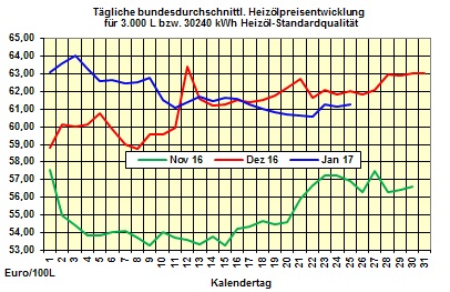 Heizölpreise-Tendenz Donnerstag 26.01.2017: Heizölpreise seitwärts  erwartet