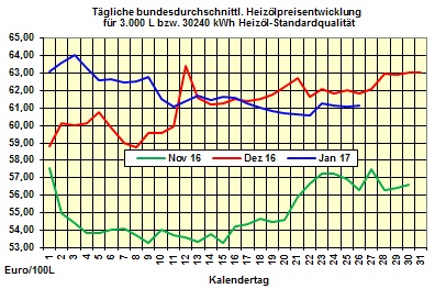 Heizölpreise-Tendenz Freitag 27.01.2017: Heizölpreise zum Wochenausklang steigend erwartet