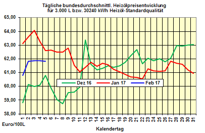 Heizölpreise Montag 6.02.2017: Starker Euro bremst Anstieg der Heizölpreise