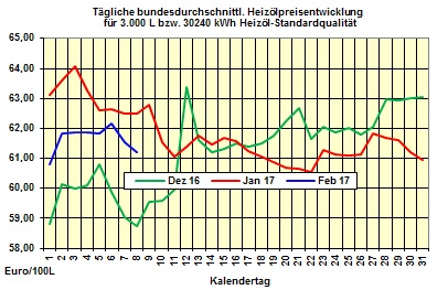 Heizölpreise 9.02.2017: Ist der Ölmarkt weiter überversorgt 