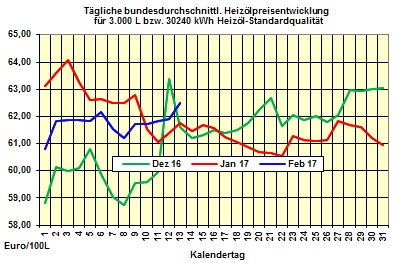 Heizlpreise-Trend Dienstag 14.02.2017: Schwache Rohlpreise am Montag lassen heute Heizlpreise fallen