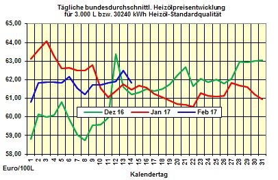 Heizöpreise-Trend Mittwoch 15.02.2017: Auf und Ab der Heizölpreise geht weiter