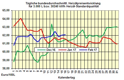 Heizölpreise-Trend vorm Wochenende: Bei impulslosen Handel Heizölpreise leicht fallend