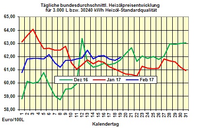 Heizölpreise-Trend: Heizölpreise zum  Wochenstart steigend erwartet