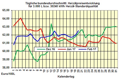 Heizlpreise-Trend Dienstag 21.02.2017: Heizlpreise im Spannungsfeld zwischen schwachem Euro und steigenden Rohlpreisen