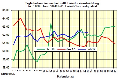 Heizlpreise-Trend Freitag 24.02.2017: Heizlpreise zum Wochenausklang seitwrts