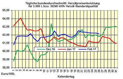 Heizölpreise-Trend Montag 27.02.2017: Heizölpreise steigend in die neue Woche