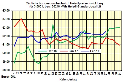 Heizölpreise-Trend Dienstag 28.02.2017: Heizölpreise schwächer zum Monatsausklang 