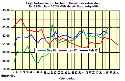 Heizölpreise-Trend Mittwoch 1.03.2017: Heizölpreise steigen zum Start in den März