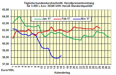 Heizlpreise-Trend Freitag 17.03.2017: Heizlpreise zum Wochenausklang wieder fallend