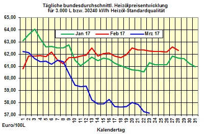 Heizlpreise-Trend zum Wochenausklang 24.03.2017: Heizlpreise seitwrts ins Wochenende