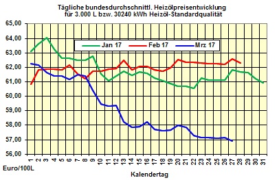 Heizölpreise-Trend Dienstag 28.03.2017: Heizölpreise leicht steigend 