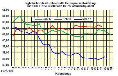 Heizlpreise-Trend Donnerstag 30.03.2017: Heizlpreise setzen Aufwrtstrend fort