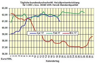 Heizölpreise-Trend Donnerstag 20.04.2017: Preiseinbruch beim Rohöl lässt heute auch die Heizölpreise weiter fallen