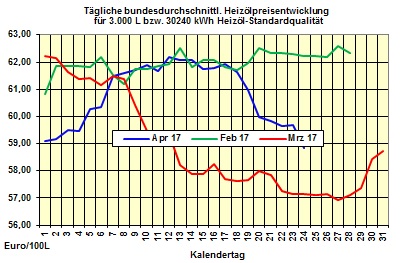 Heizlpreise-Trend Dienstag 25.04.2017: US-lfrackingunternehmen setzen lpreise weiter unter Druck und Euro sehr stark