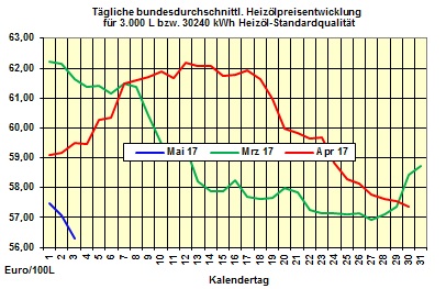 Heizölpreise-Trend Donnerstag 04.05.2017: Heizölpreise weiter unter Druck