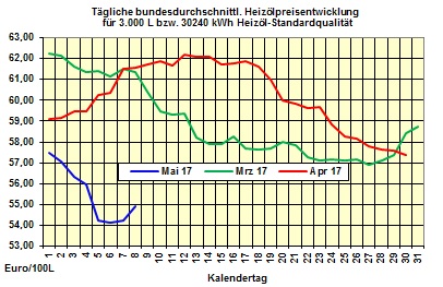 Heizölpreise-Trend Dienstag 09.05.2017: Anstieg der Heizölpreise setzt sich heute weiter fort