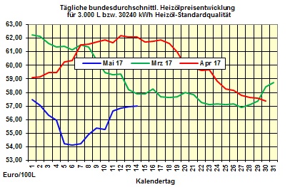 Heizlpreise-Trend Montag 15.05.2017: Verlngerung der lfrderkrzung treibt Rohl- und Heizlpreise in die Hhe